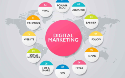All-Time Dominant Digital Marketing Components